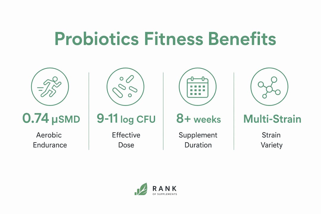 Infographic showing key probiotic fitness benefits and metrics