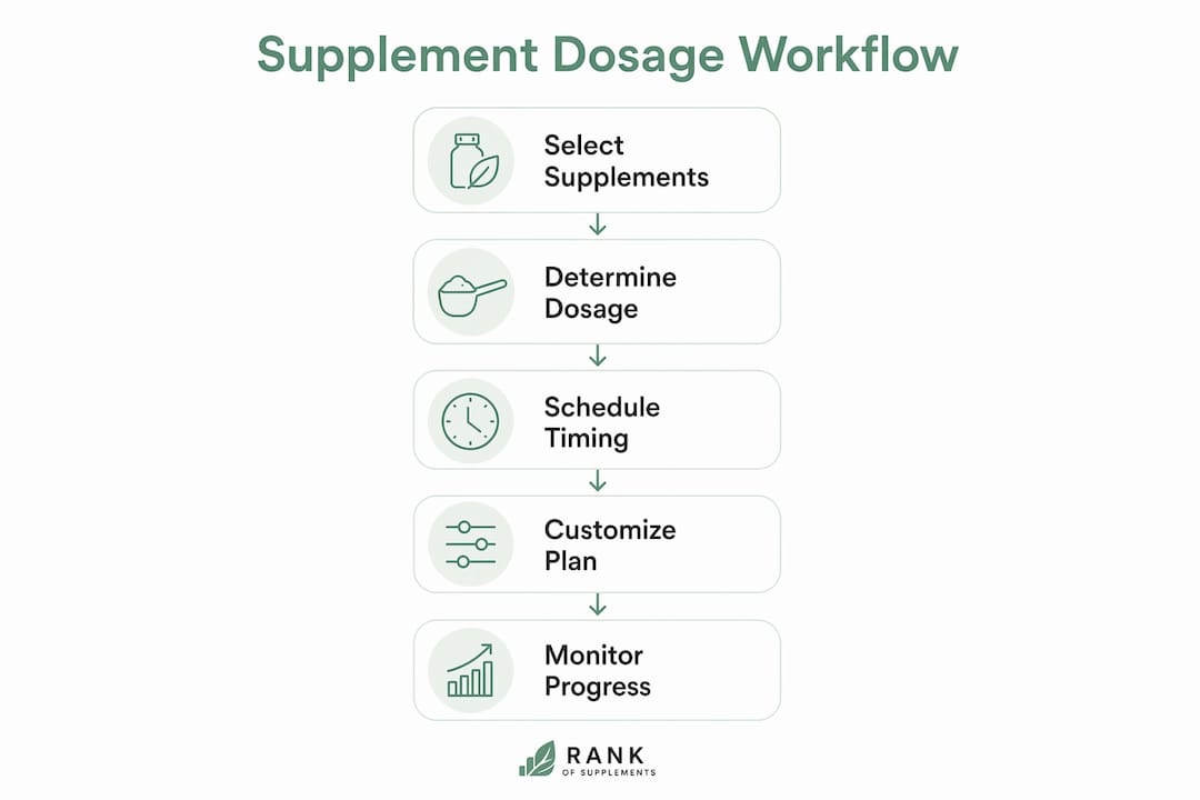 Infographic outlining supplement dosage workflow steps