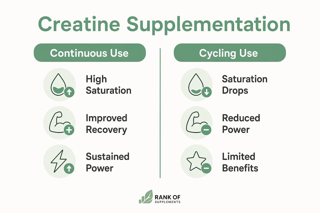 Comparison infographic of continuous and cycled creatine use