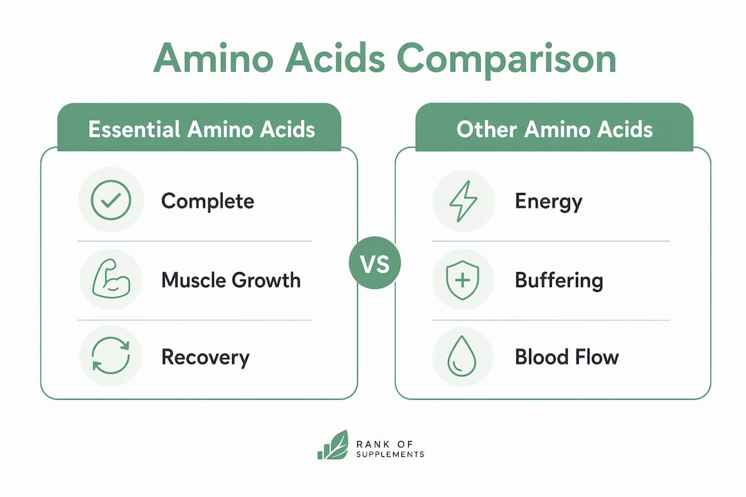 Infographic comparing types of amino acids