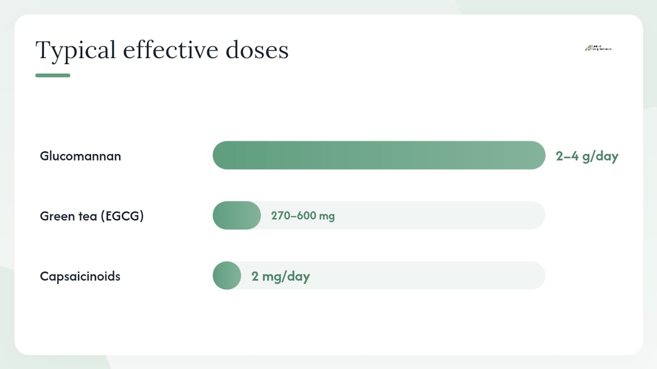 Comparison diagram of fat burner ingredients' evidence and doses