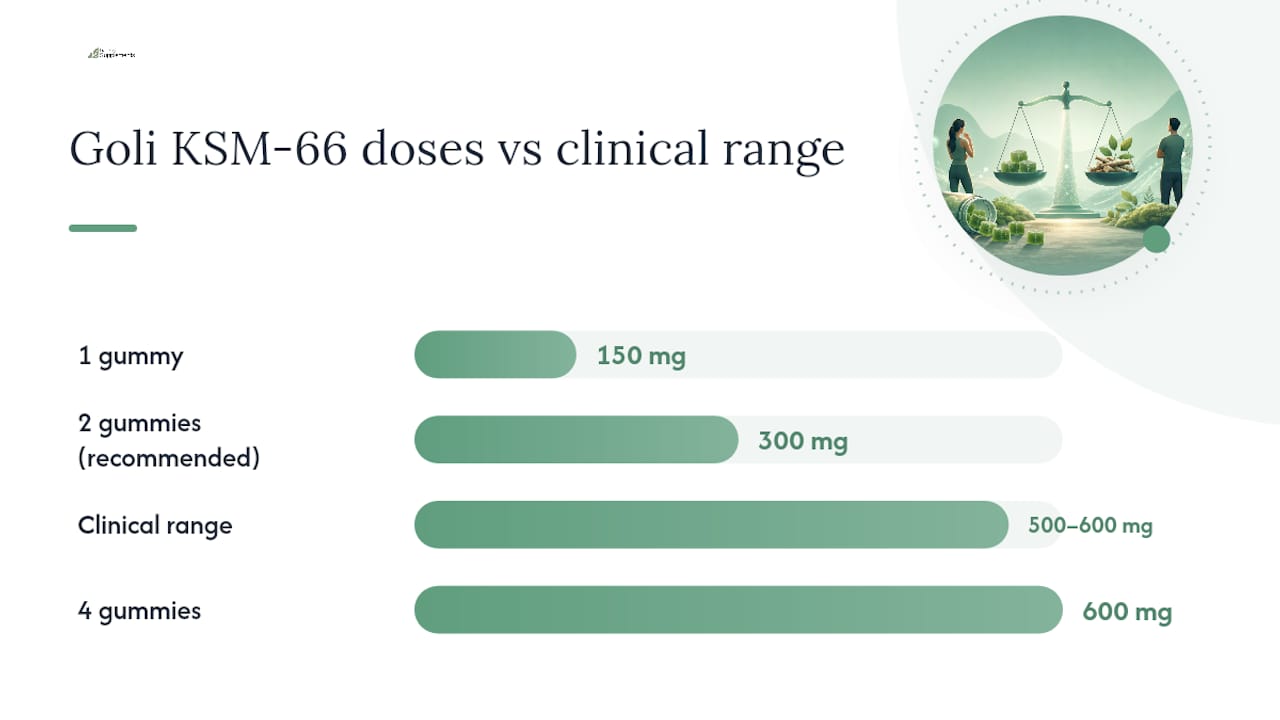 Chart comparing Goli gummies dosage to clinical study doses