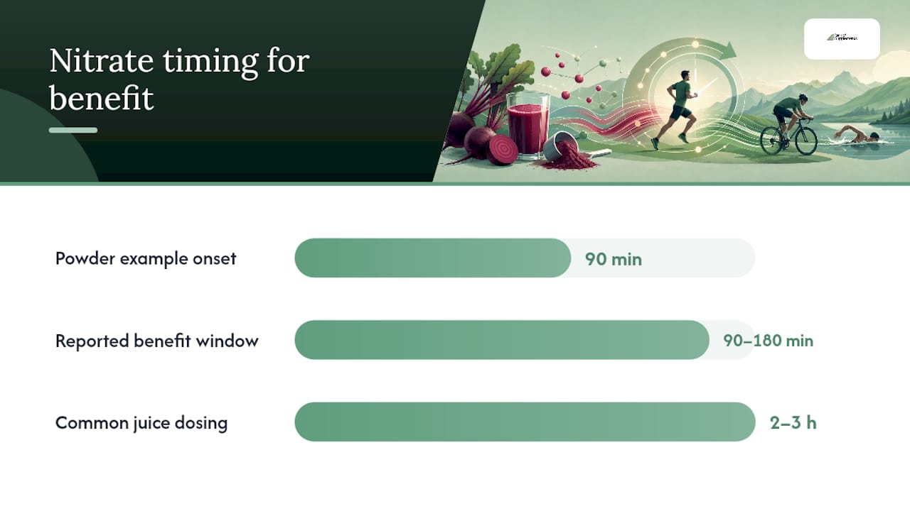Timeline of beet nitrate exercise effects