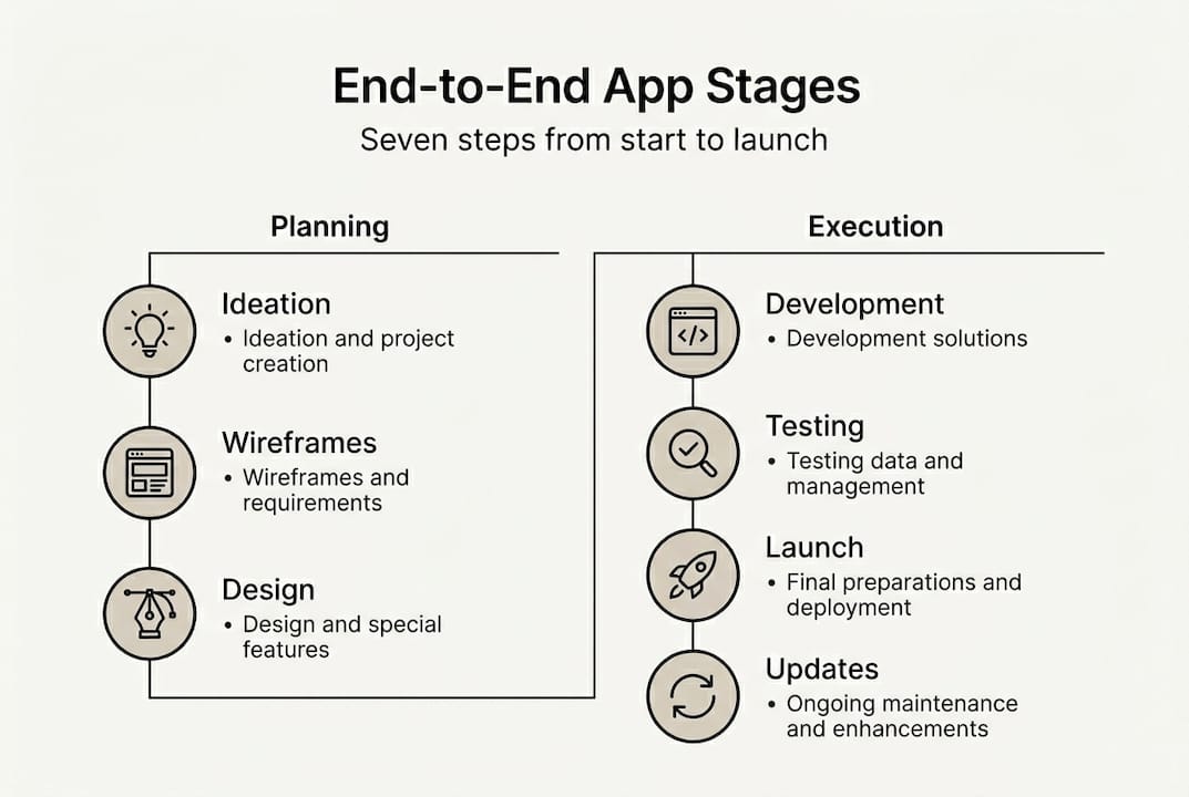 Infographic outlining app development stages