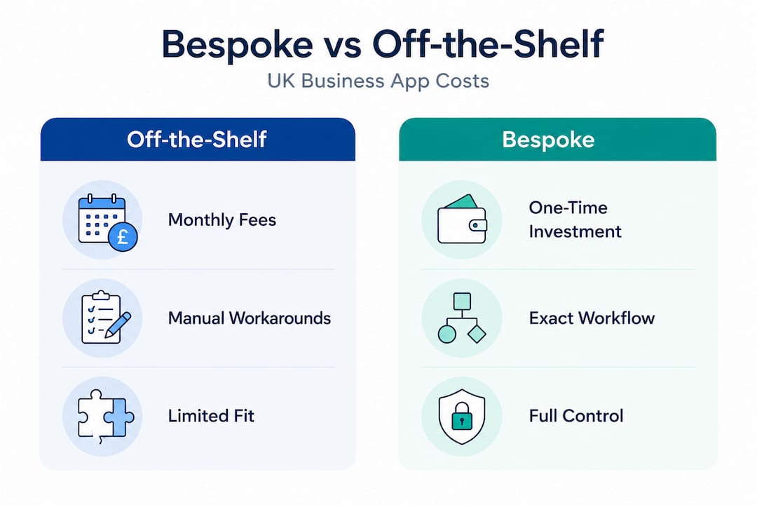 Infographic comparing bespoke and off-the-shelf app costs