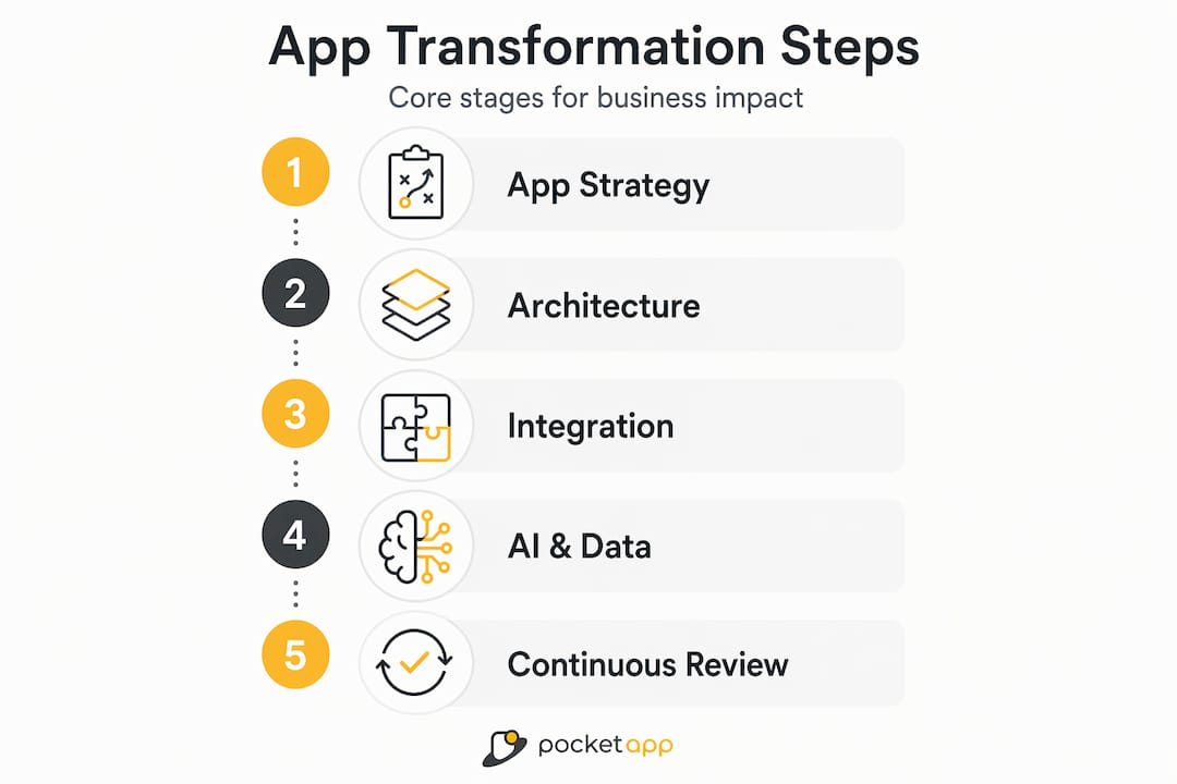 Vertical infographic showing app transformation stages