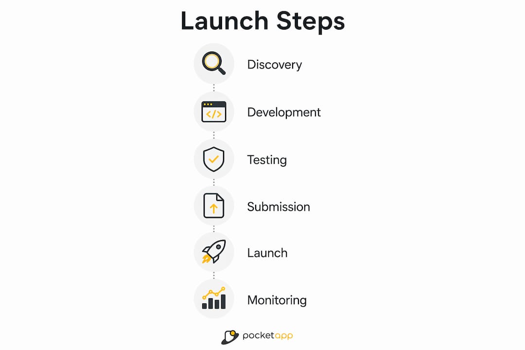 Infographic depicting retail app launch steps