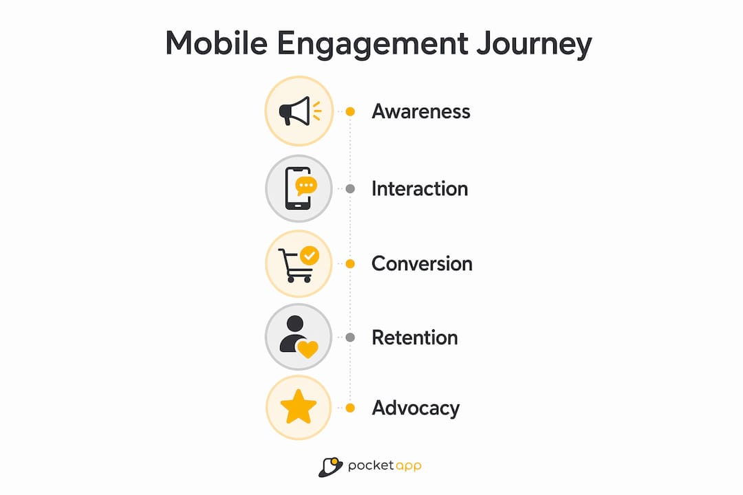 Infographic outlining mobile engagement process steps