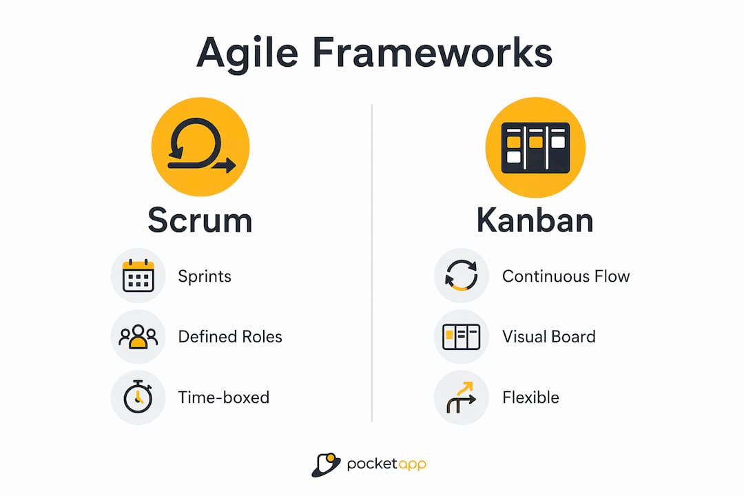 Infographic comparing Scrum and Kanban agile frameworks