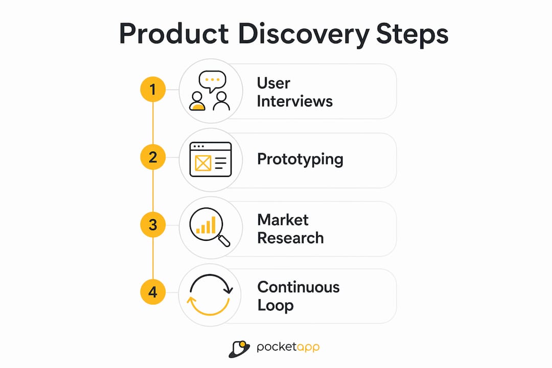 Infographic illustrating core product discovery steps in sequence