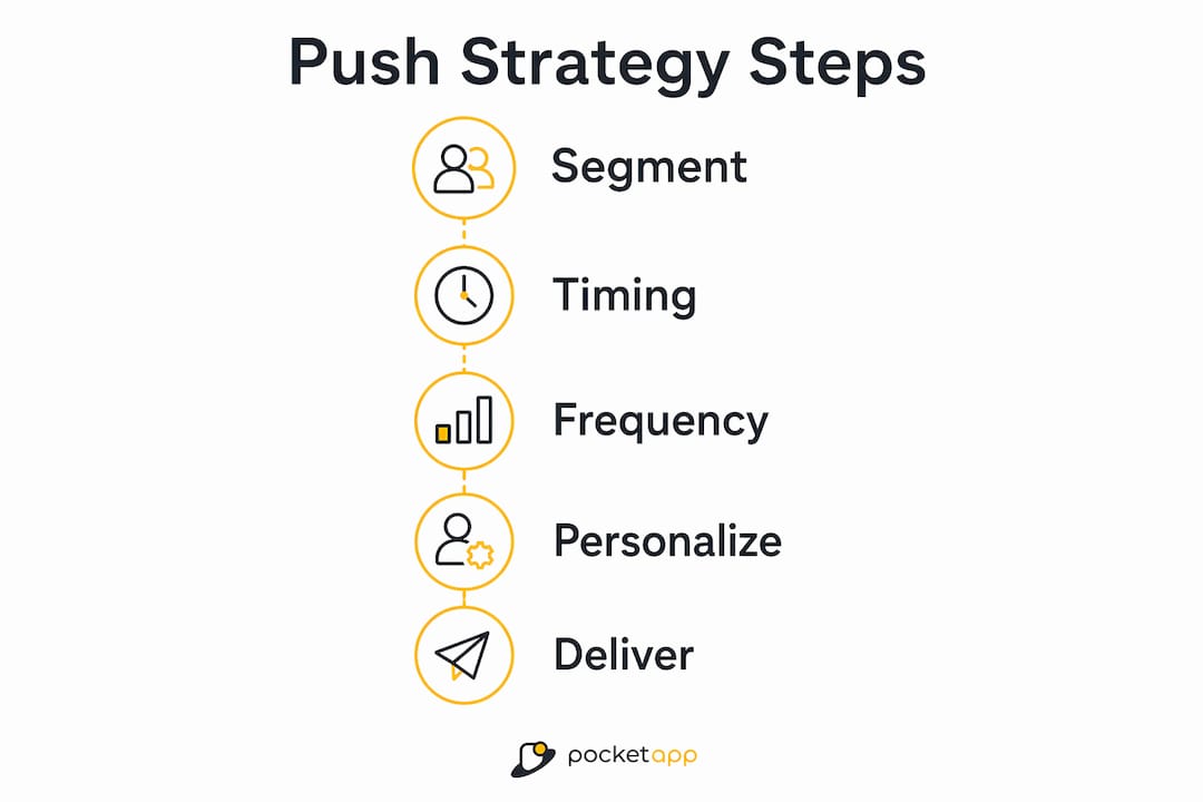 Infographic illustrating push notification strategy steps