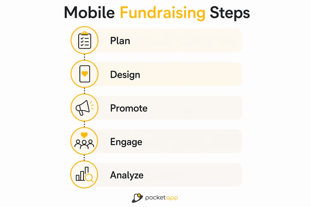 Infographic illustrating mobile fundraising five-step process