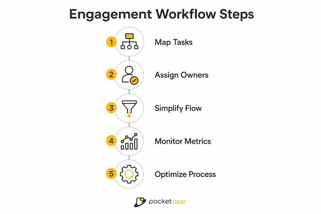 Infographic illustrating key steps in brand engagement workflows