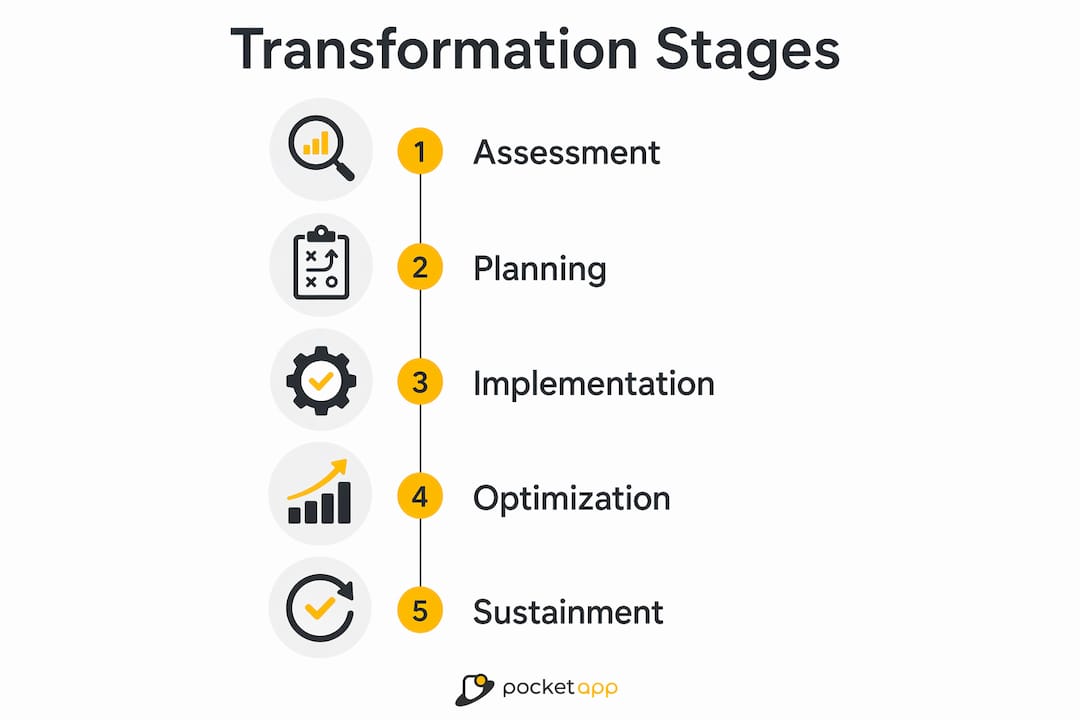 Infographic illustrating stages of digital transformation