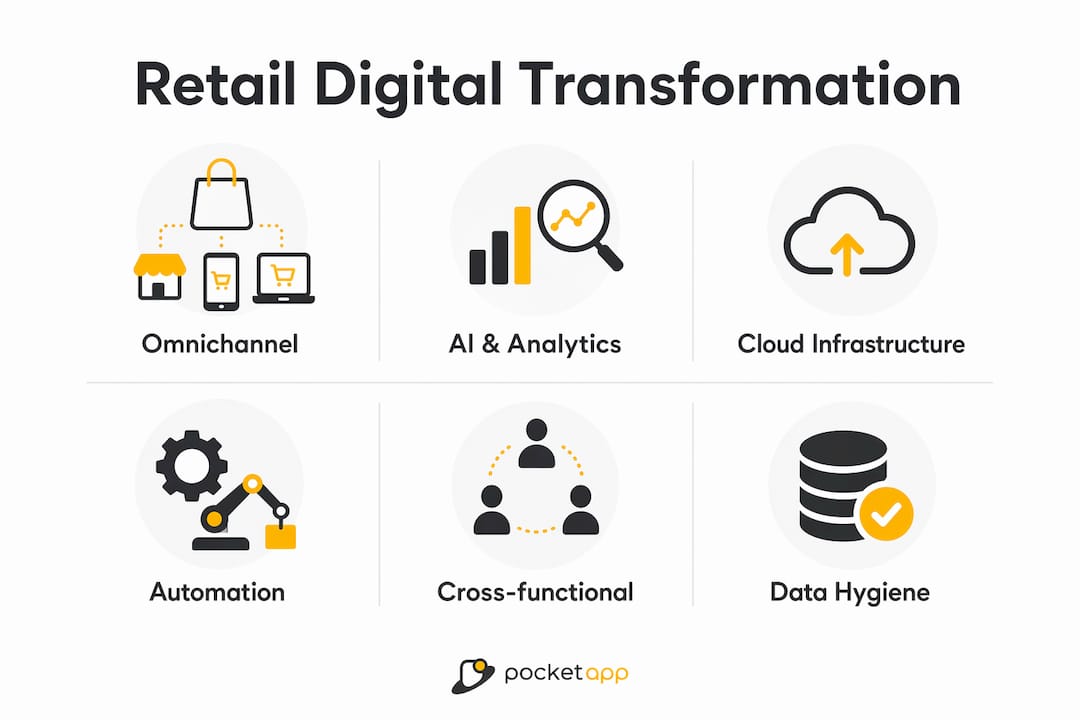 Infographic showing core pillars of retail digital transformation