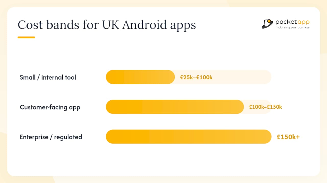 Diagram comparing UK bespoke Android app cost bands