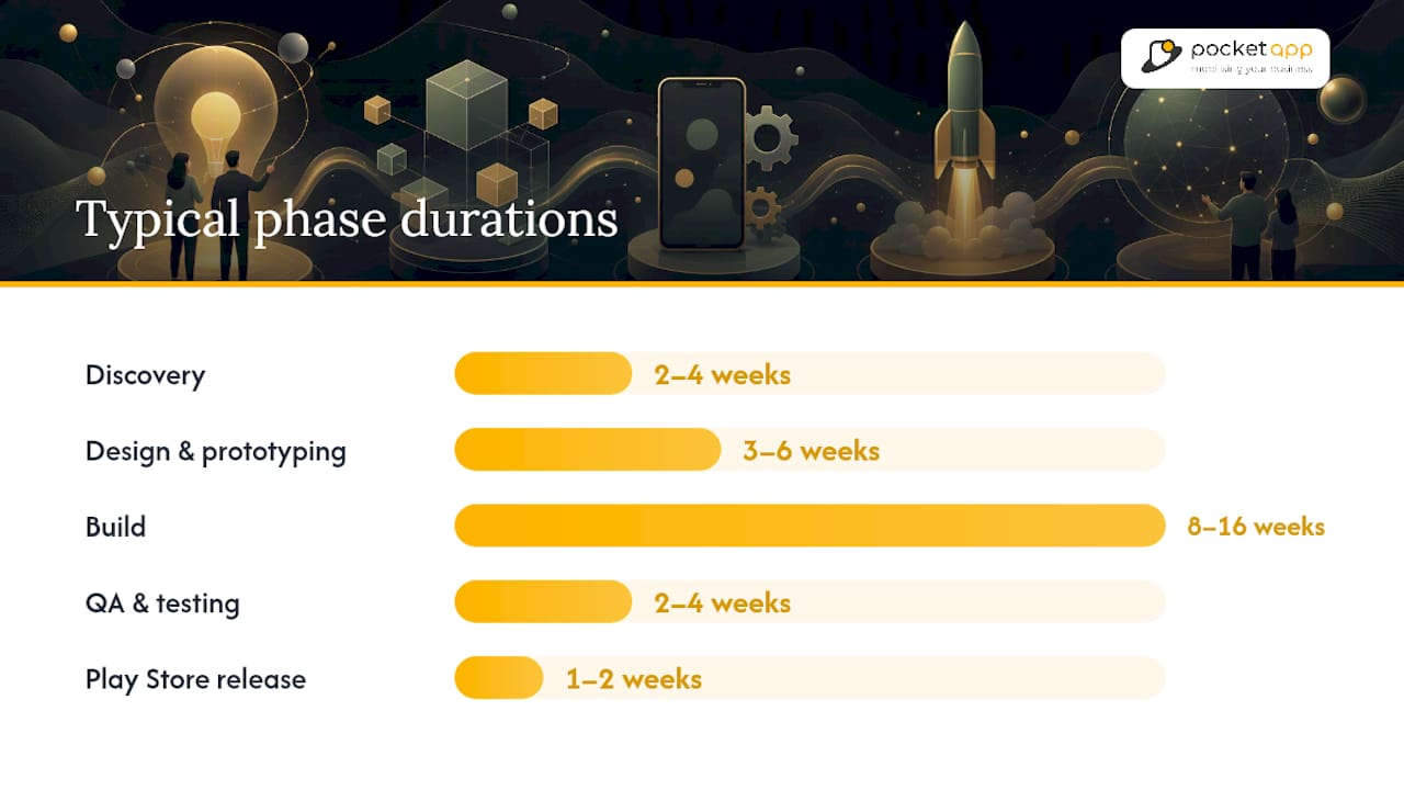 What does the development process look like, and how long will it take? — overview diagram