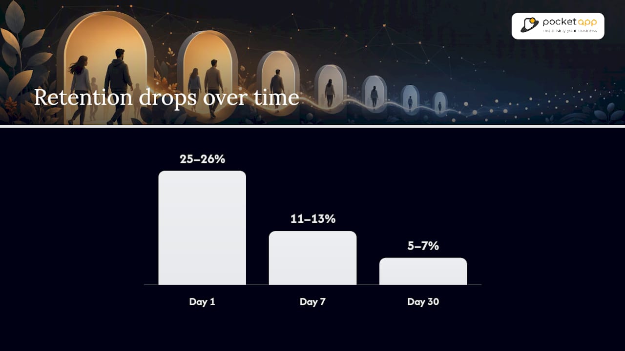 App retention benchmarks comparison diagram