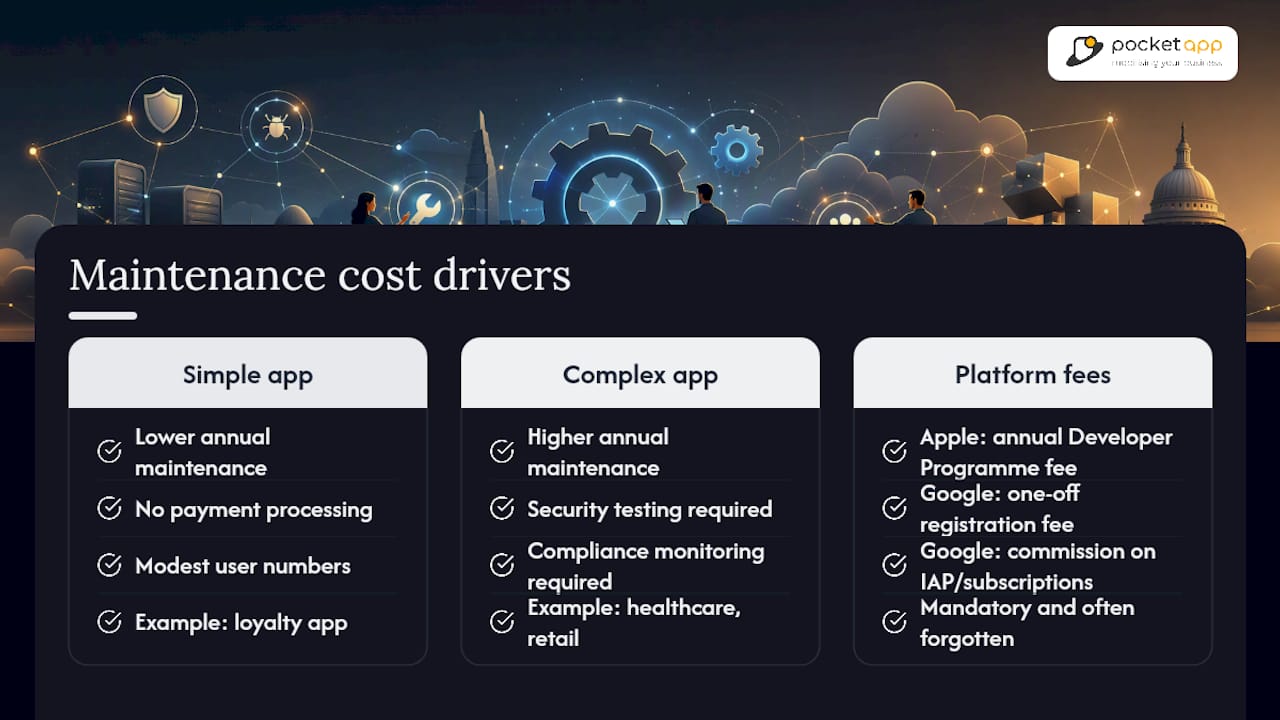 How much does app maintenance cost in the UK? — overview diagram