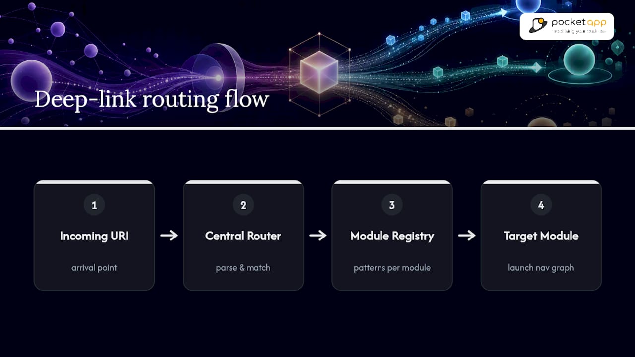 Central router directing deep links to modules