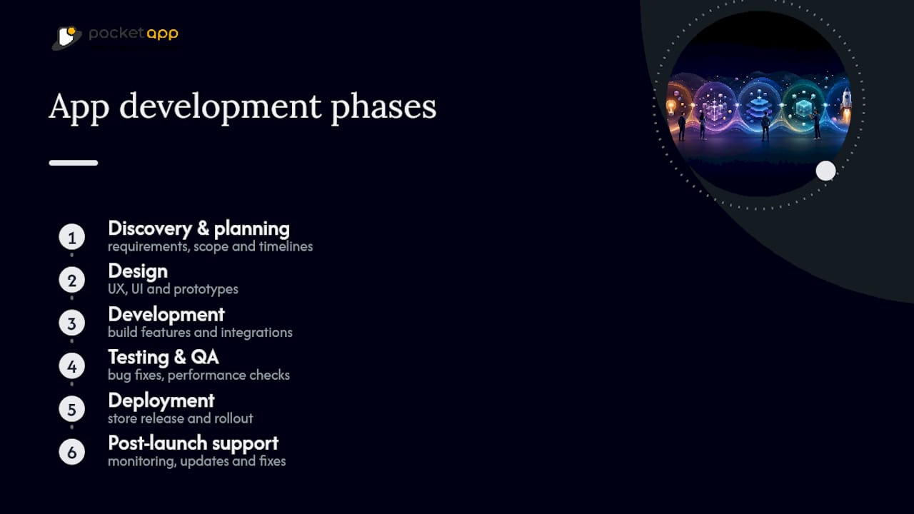 Six phases of app development timeline