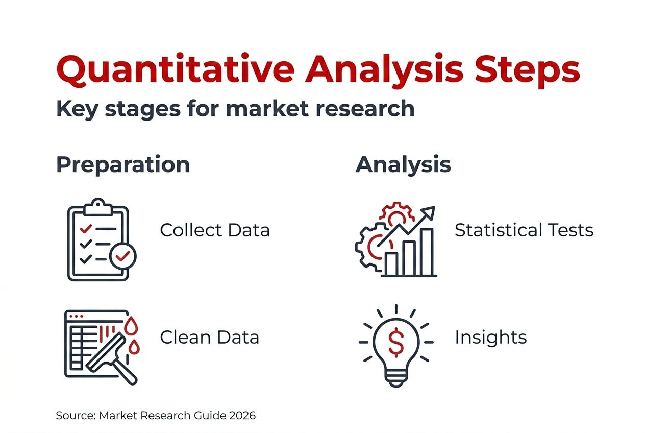 Infographic showing steps in quantitative analysis