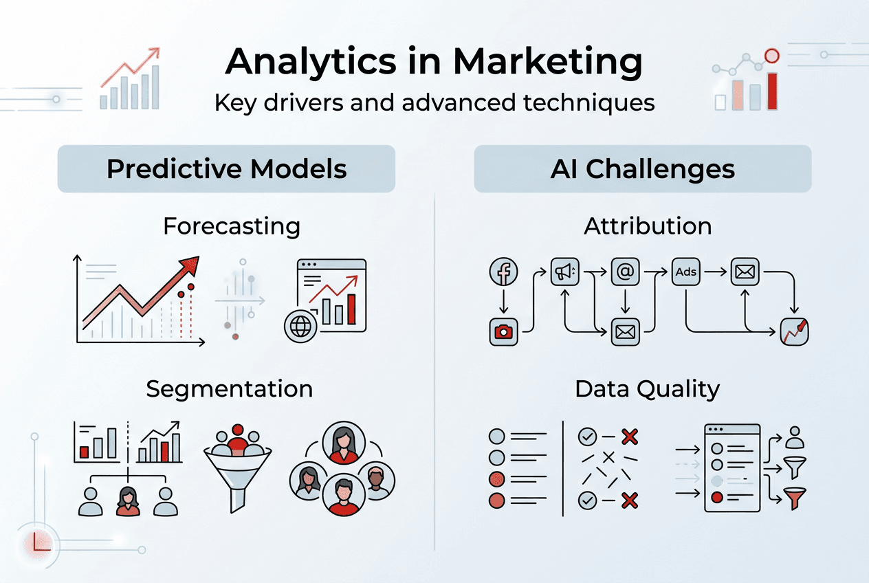 Infographic of marketing analytics key drivers
