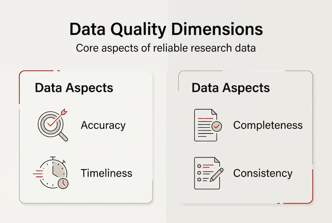 Infographic showing core data quality dimensions