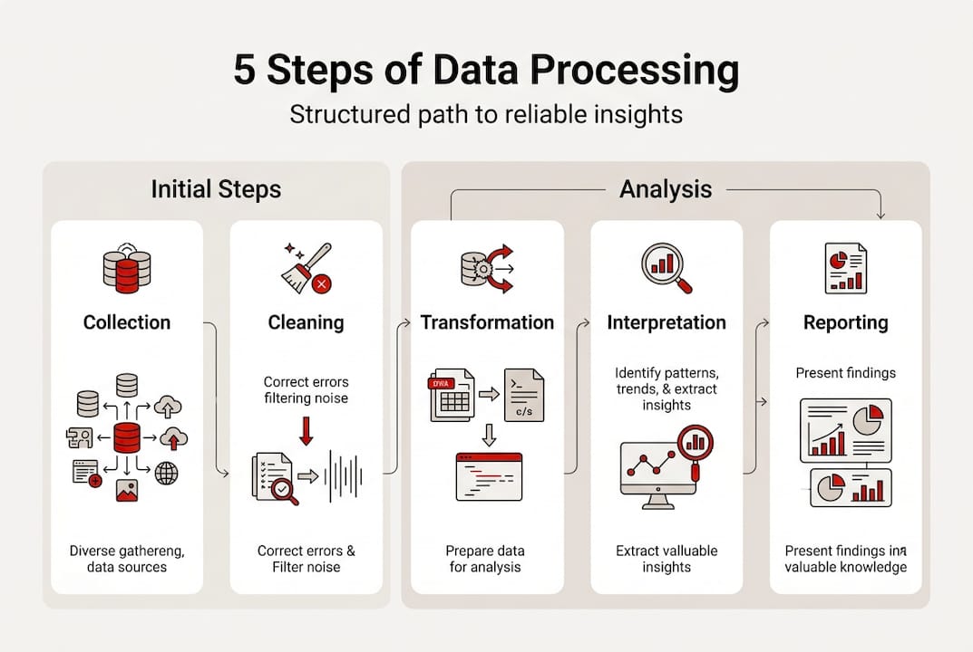 Infographic showing five steps data processing
