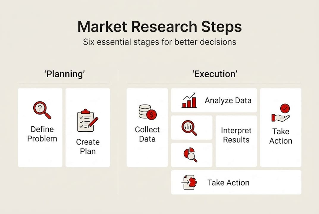 Infographic showing market research six step process