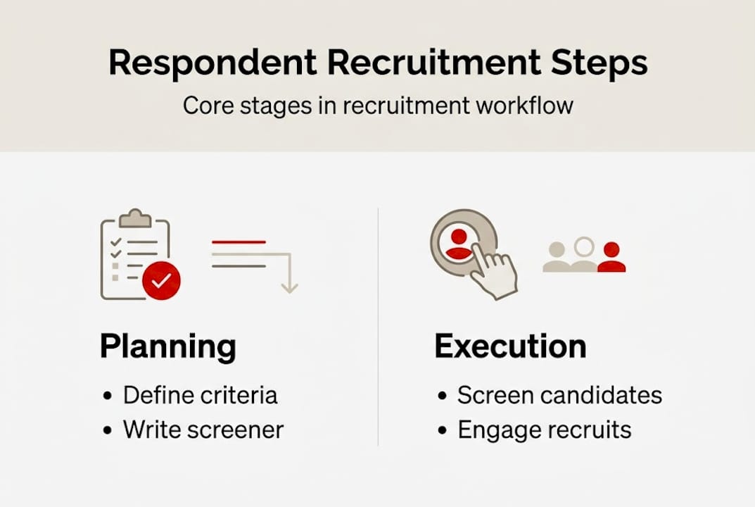 Infographic showing respondent recruitment workflow