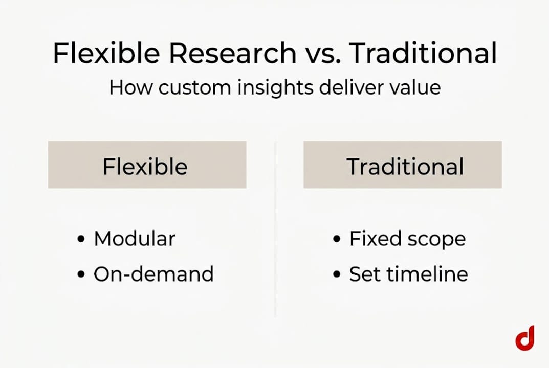 Infographic comparing flexible and traditional research