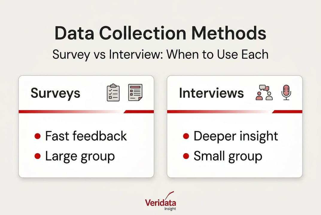 Infographic compares survey versus interview methods