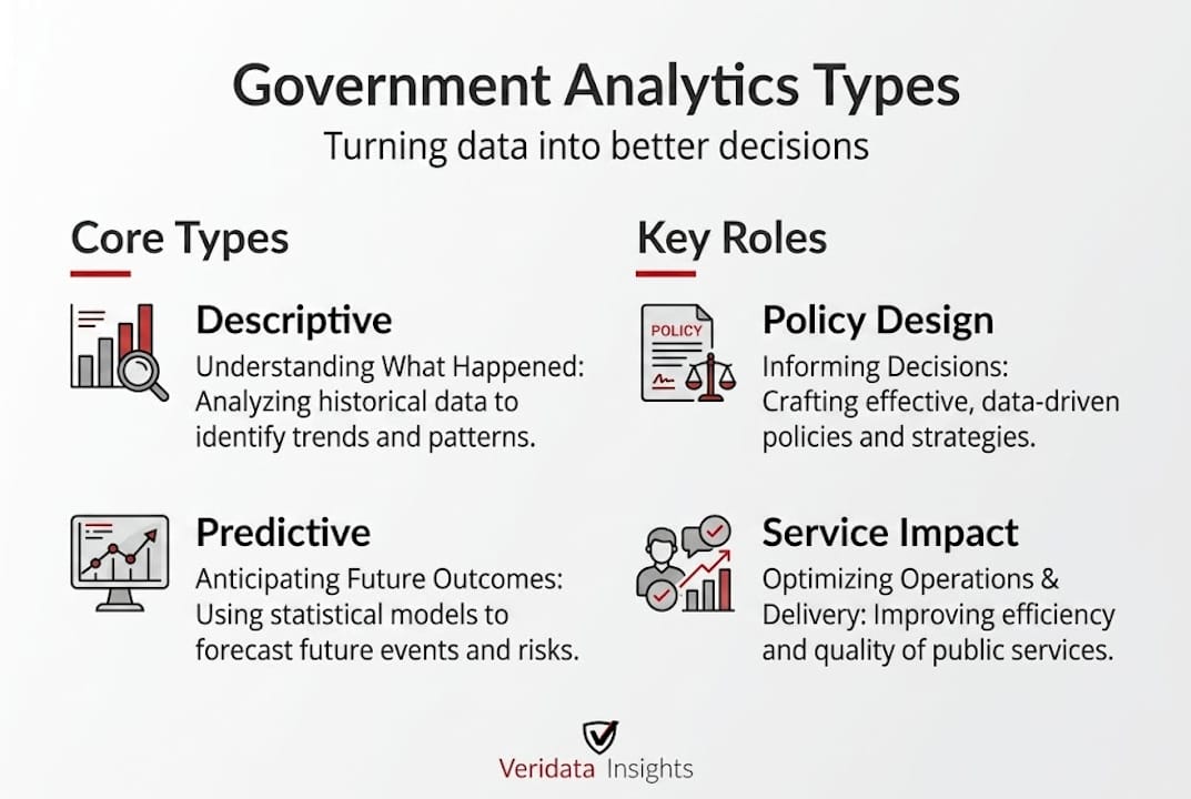 Infographic showing core analytics types and roles