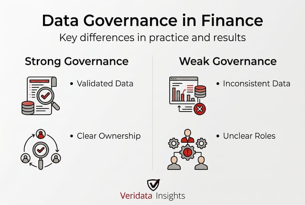 Infographic contrasting strong and weak data governance