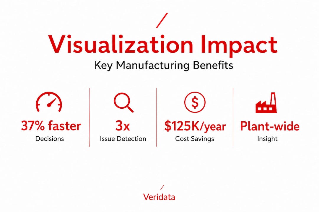 Infographic displaying manufacturing visualization benefits and stats