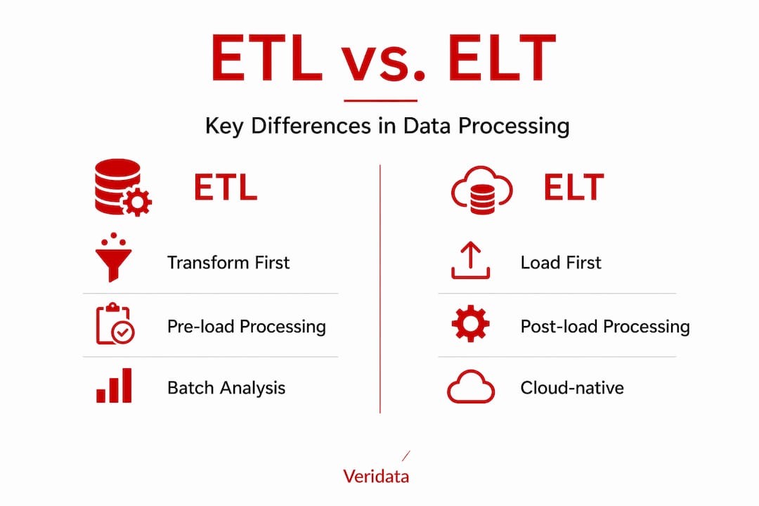 Side-by-side infographic comparing ETL and ELT methods