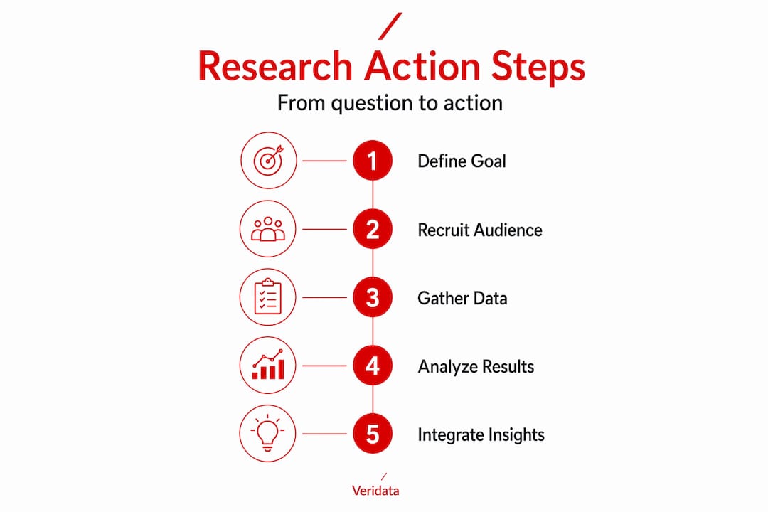 Infographic of key consumer research process steps