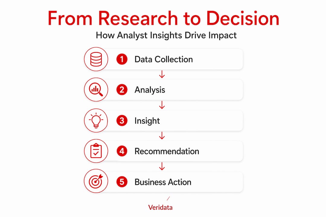 Infographic shows analyst research to decision process