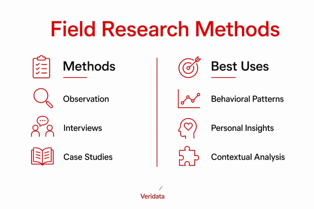 Infographic comparing field research methods and uses
