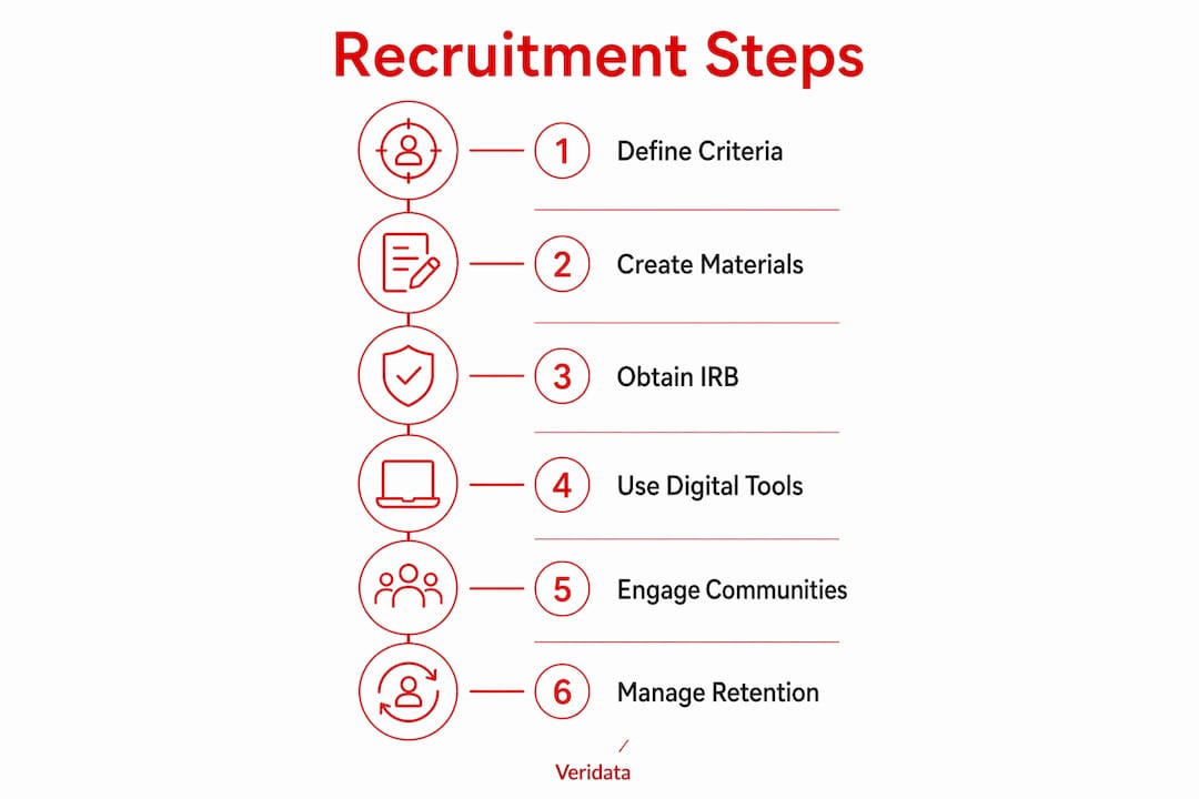 Infographic showing recruitment steps flow