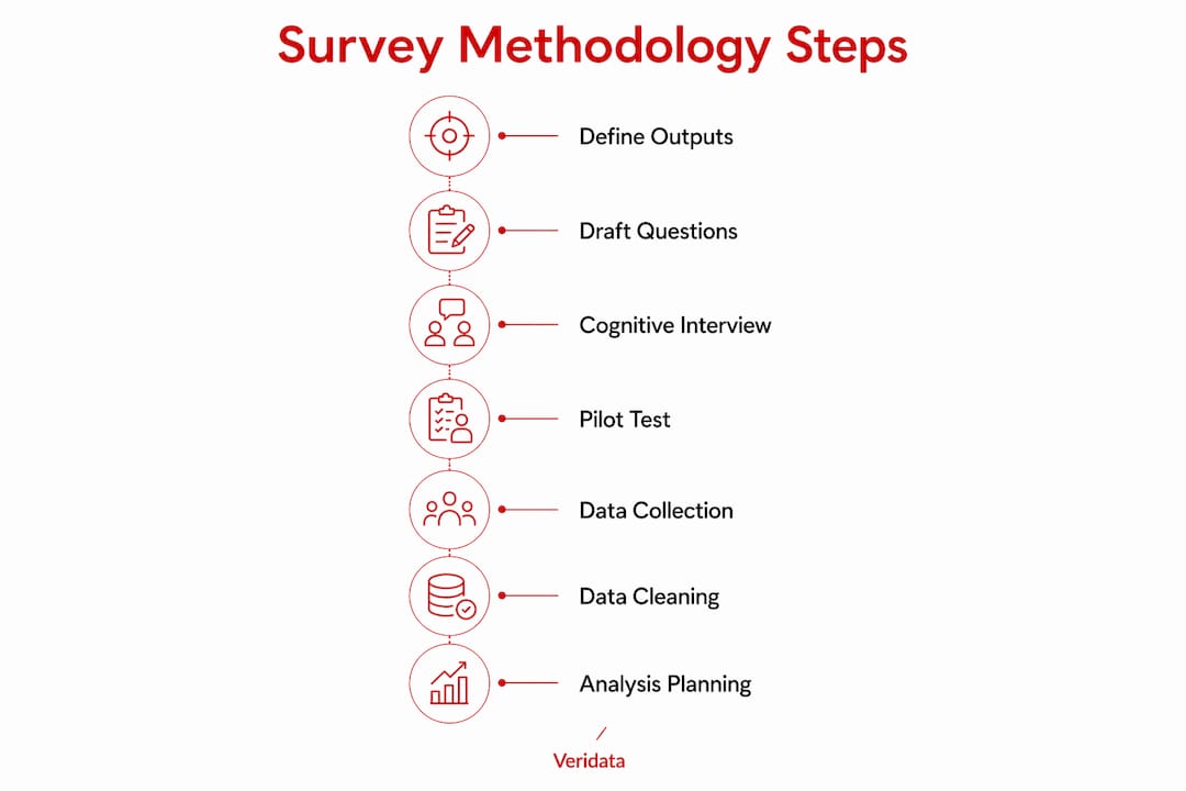Infographic outlining survey methodology steps from start to finish