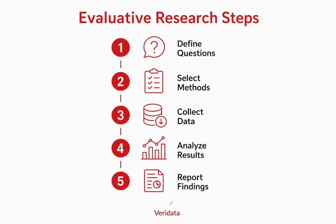 Infographic detailing five key evaluative research steps