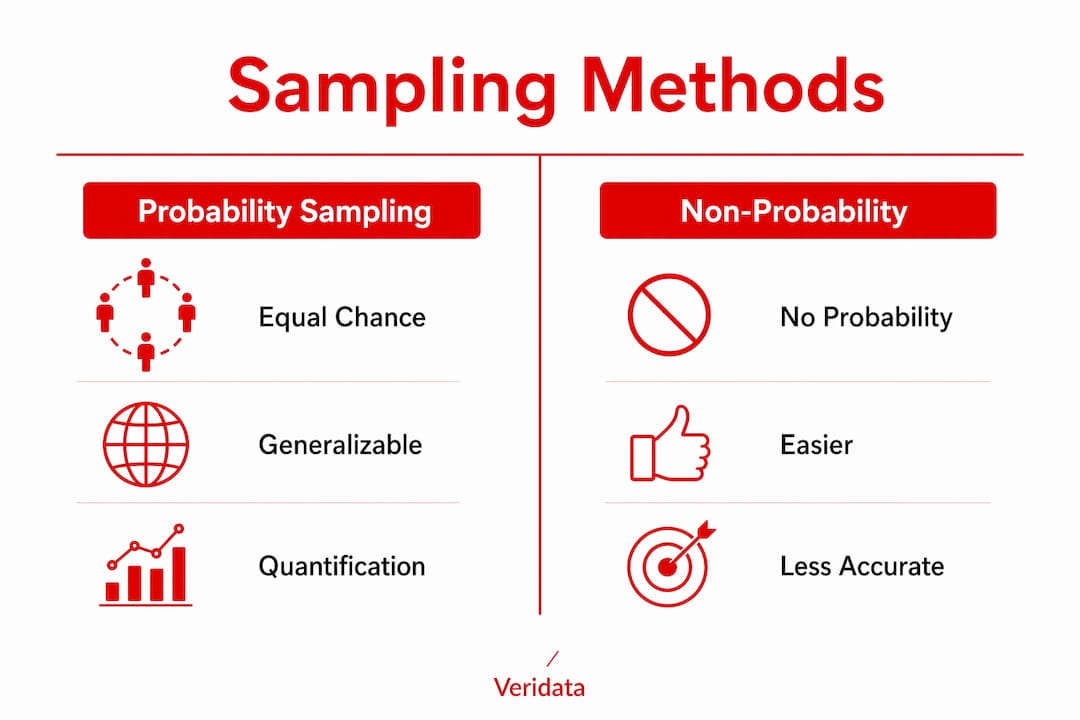 Infographic comparing probability and non-probability sampling