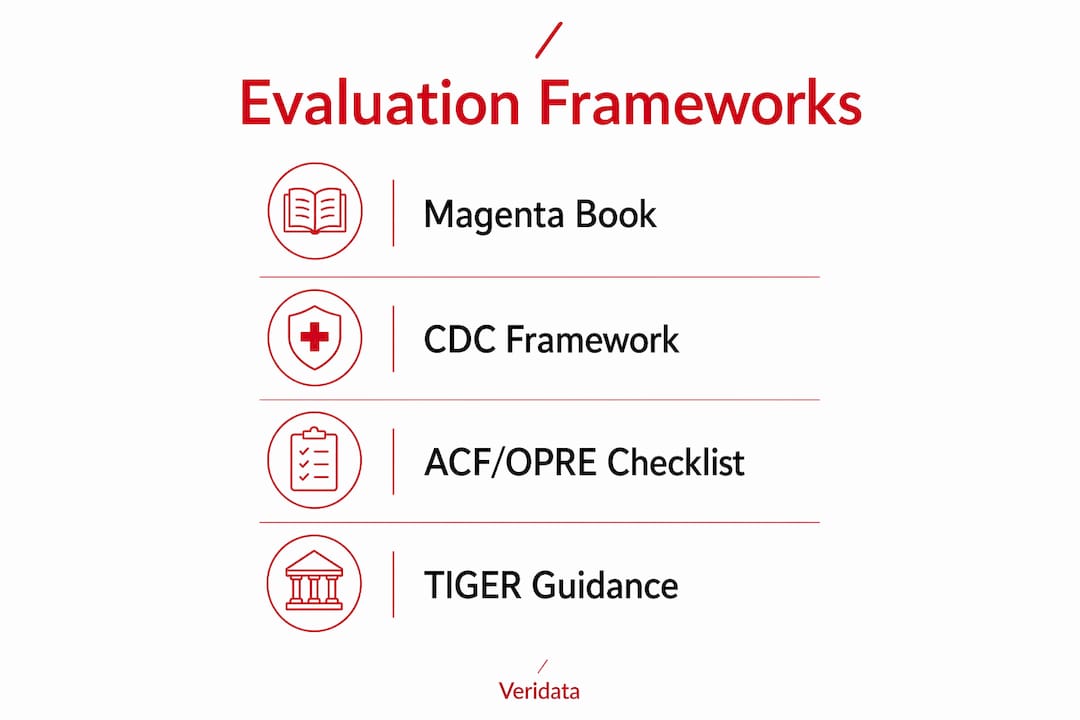 Infographic illustrating key research and evaluation frameworks in 2026