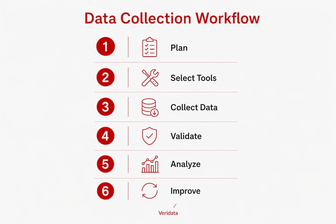 Infographic showing six steps of data collection workflow