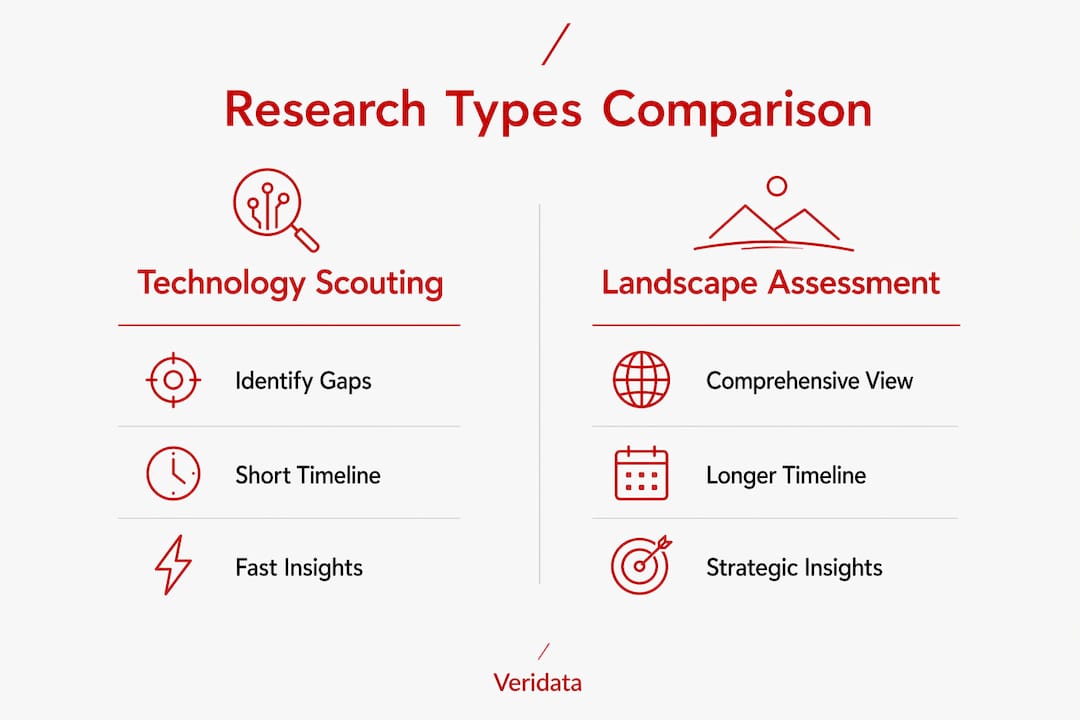 Infographic comparing technology scouting and landscape assessment