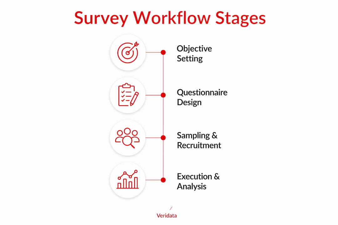 Infographic showing pharmaceutical survey methodology workflow stages