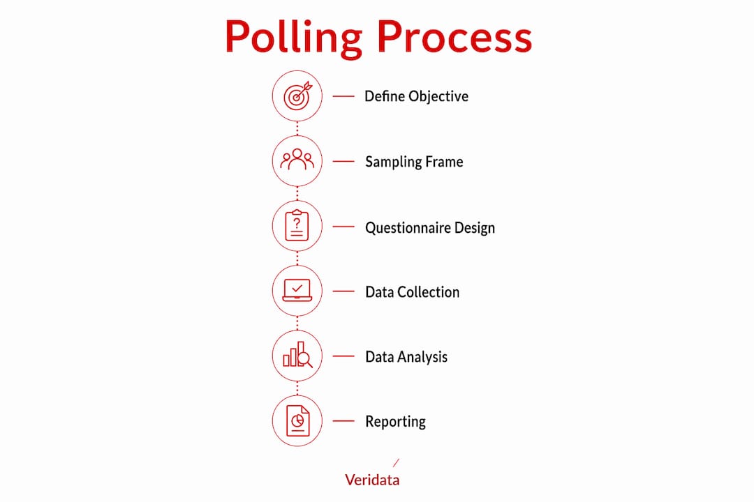 Infographic outlining six key steps in political polling process