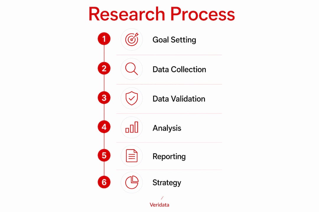 Infographic illustrating six-step industrial market research process